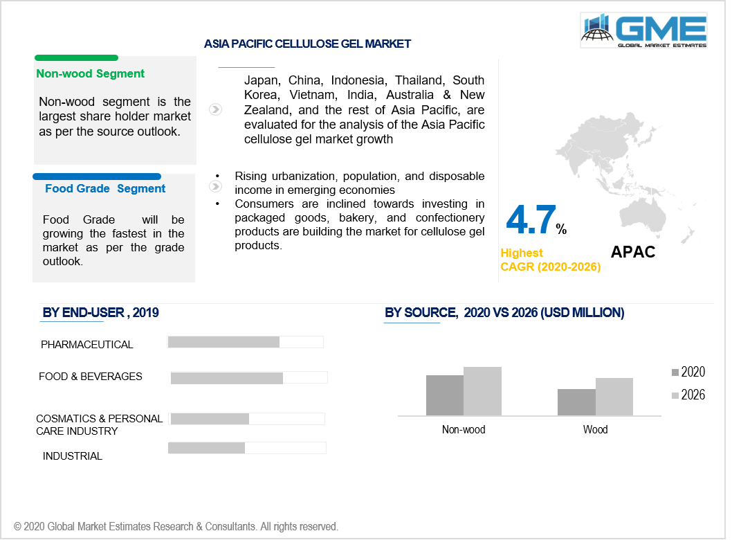 asia pacific cellulose gel market